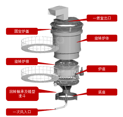 可燃性一般工业固废热解气化装备的技术