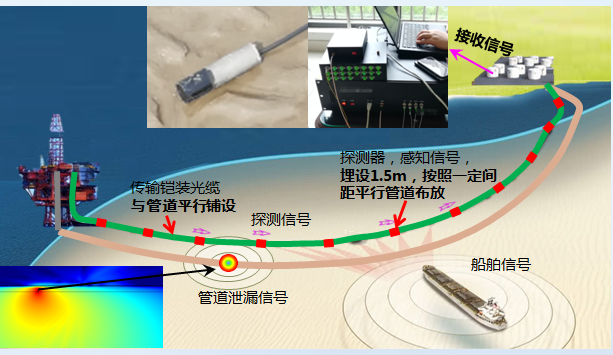 海底管线远程实时安全监测诊断预警新技术