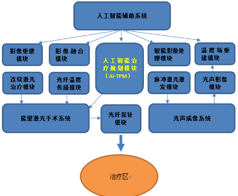 人工智能辅助能量激光手术平台关键技术