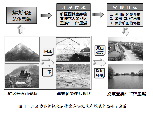 综合机械化固体废弃物充填采煤技术