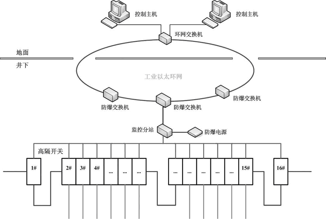 煤矿井下变电所自动化系统