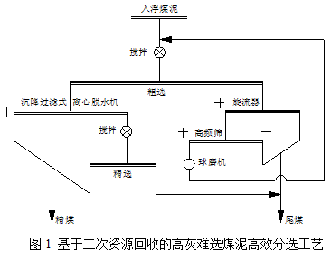 高灰难选煤泥的高效分选设备与工艺